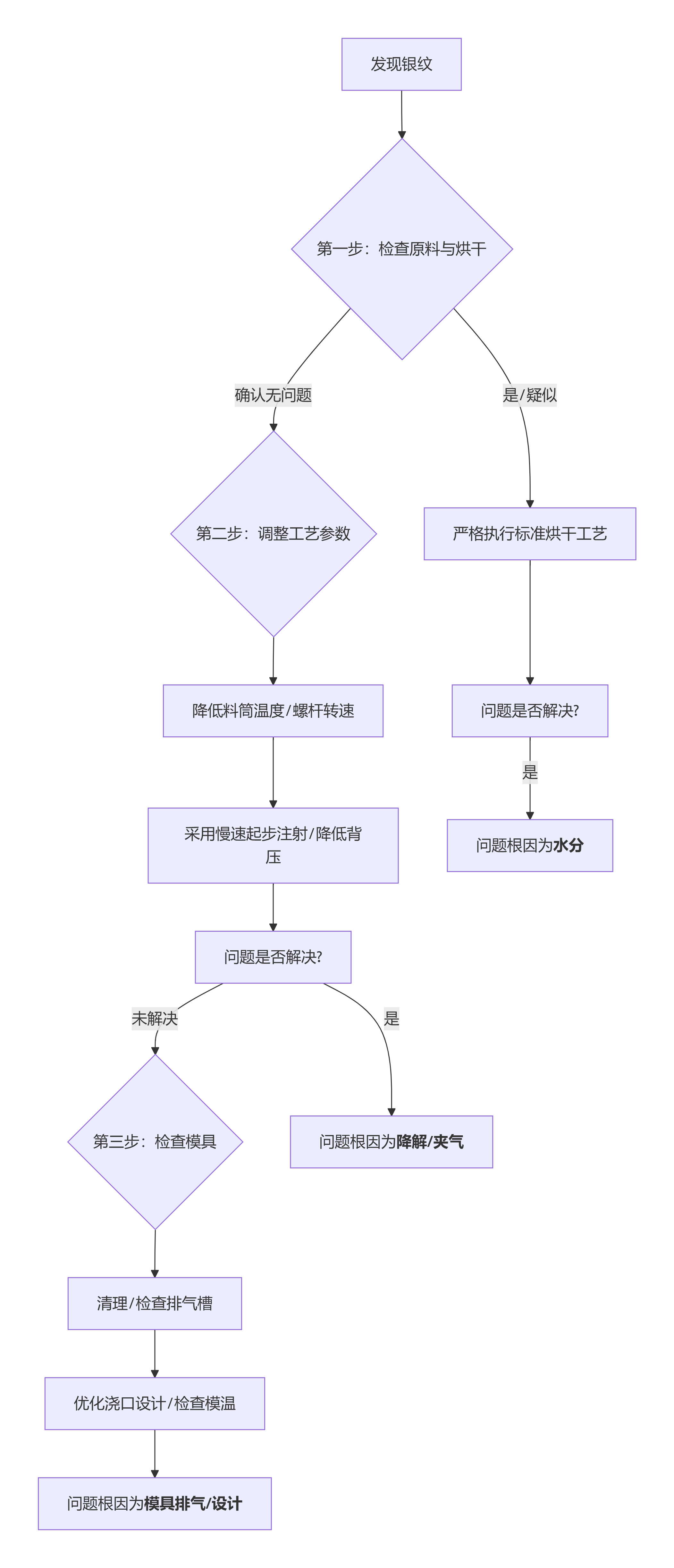 注塑件的“紋身”：銀紋（水花紋）難題全面攻堅(jiān)指南